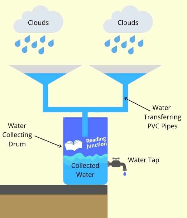 Rainsaucer for water harvesting