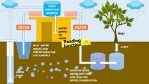 In this article, we have published an article on Rainwater Harvesting methods, Its History, importance, Application, Current status in India and conclusion.